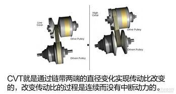 cvt工作原理视频